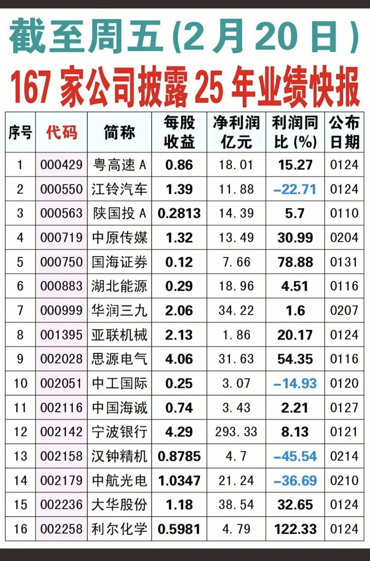 2.20周五167家公司披露年报业绩！提前披露年报的，多数都是好公司！