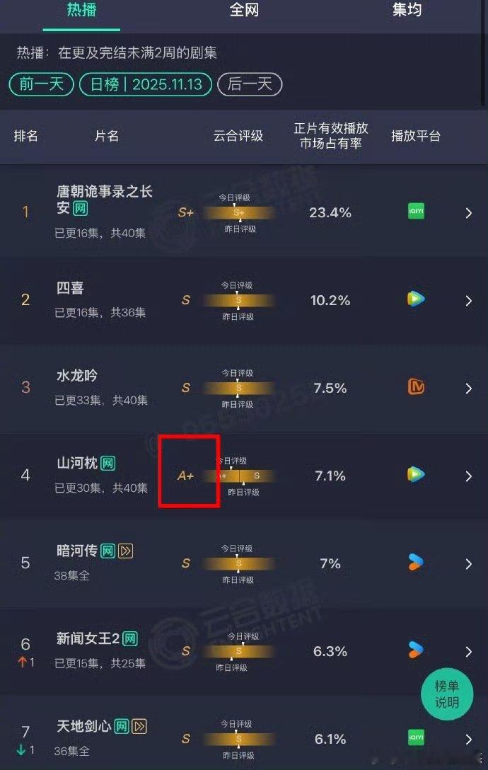 《山河枕》剧粉的天塌了，《山河枕》评级降到A+了……堪称内娱今年最扑的电视剧了吧