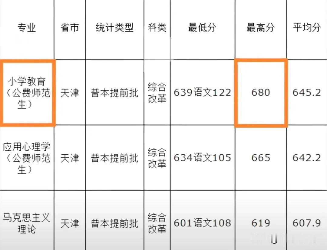 天津师范大学公费师范生录取分数线公布今年招生三个专业，目前已全部录取完，小学