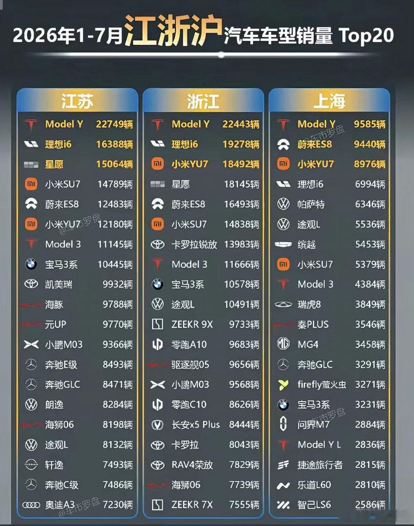 网友做了个江浙沪买车排名，大家看看准不准？​​​