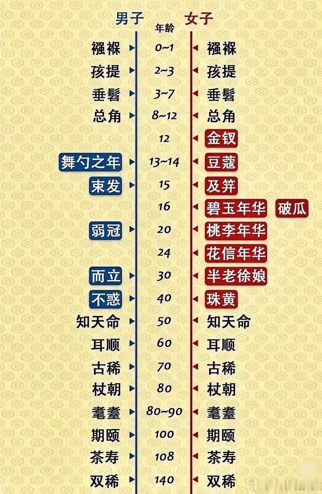 古人的年龄称谓表