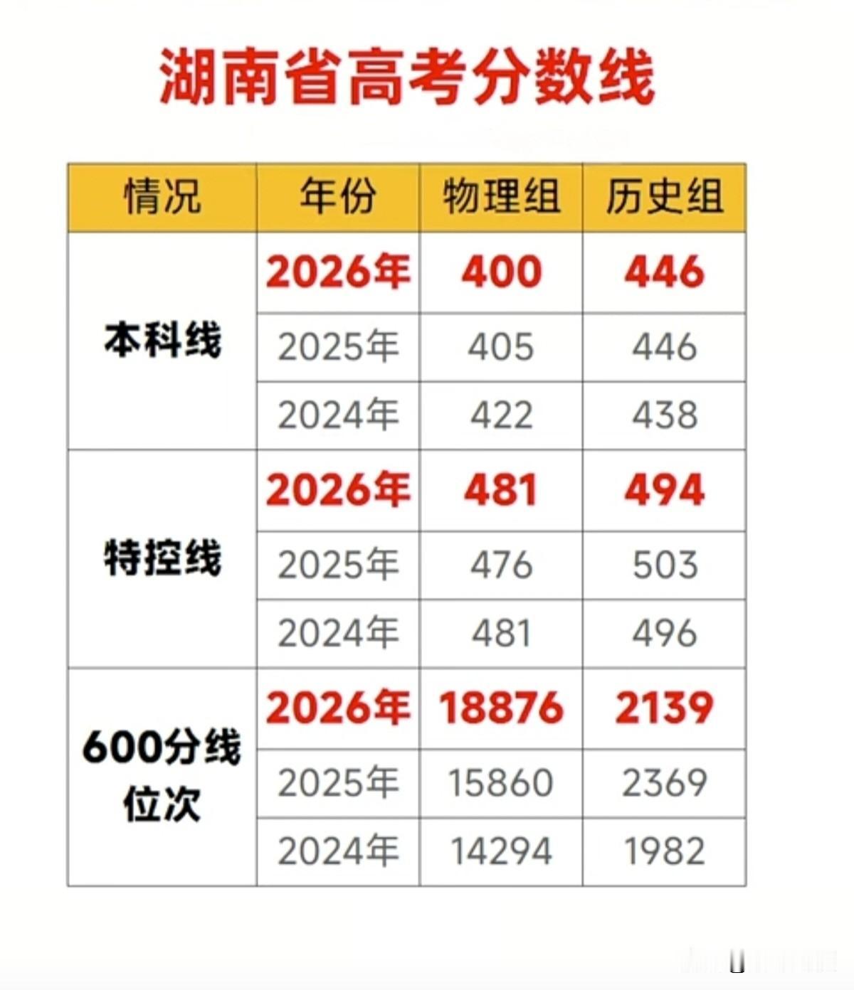 2026年高考，湖南省各批次分数线已揭晓。今年湖南高考600分以上的总人数达2