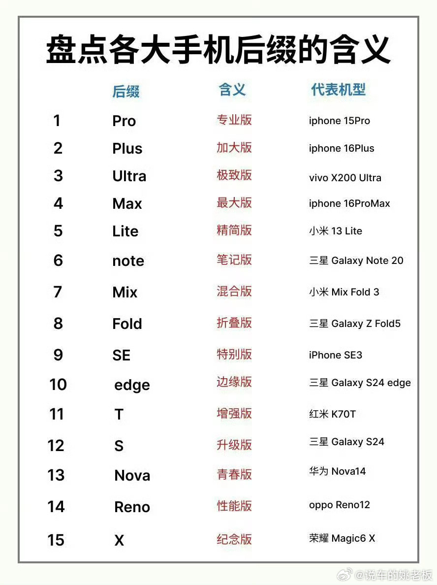 买手机会在意型号名字吗现在手机型号堪比“字母叠罗汉”，Pro、Ultra、Tur