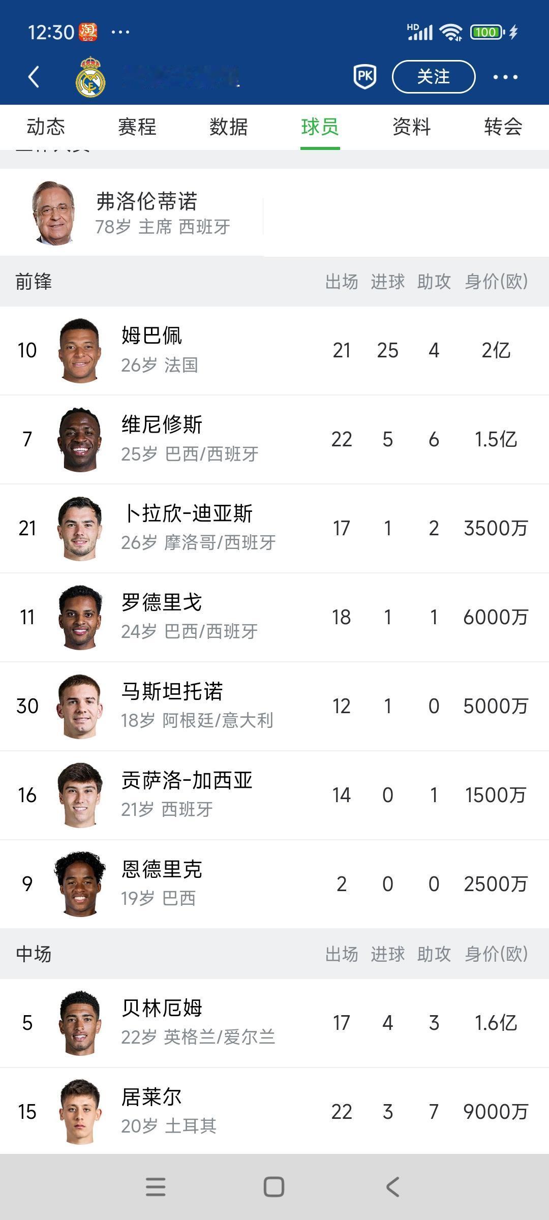 皇马现在最大问题，锋线差距太大！第一射手姆巴佩25球，足坛最高水平。第二