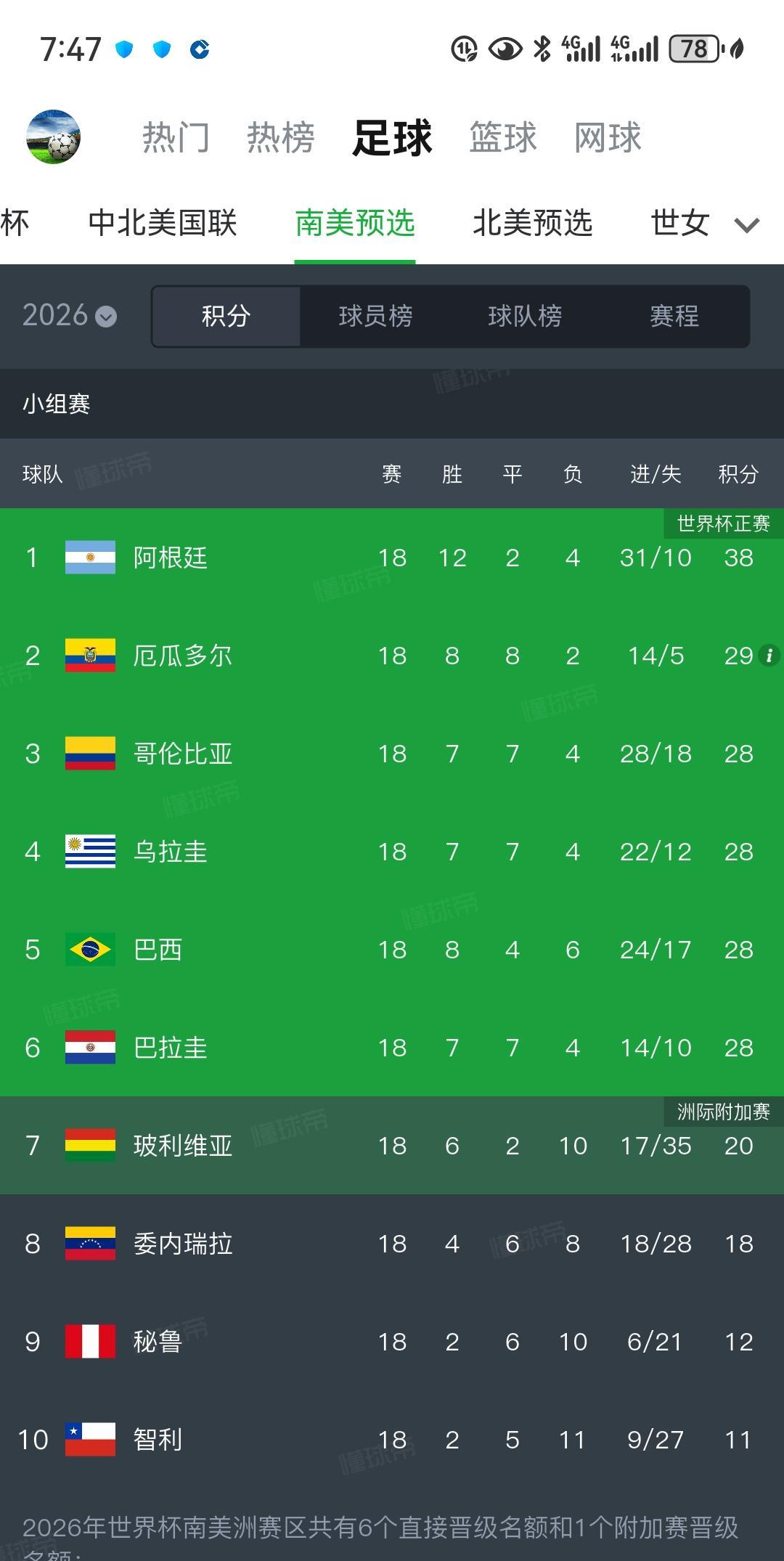 世界上最惨的男足国家队不是中国队，而是委内瑞拉队！2026年世界杯，委内瑞拉继续