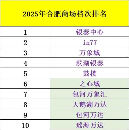 2025年合肥购物中心档次排名合肥银泰中心，in77，合肥万象城依旧位列前