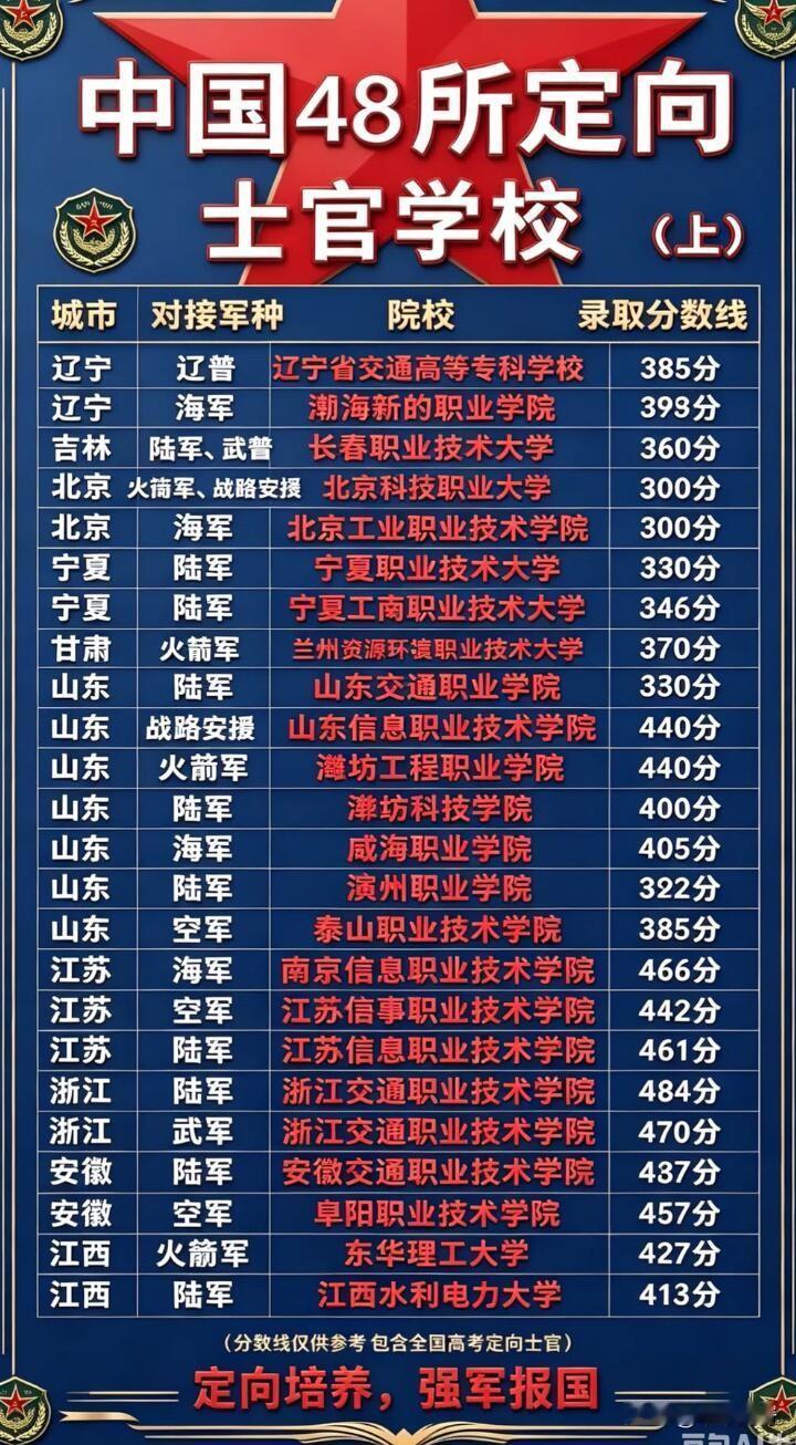 对于专科段考生来说，定向培养军士是条好出路，全国有48所公办定向培养军士院校。