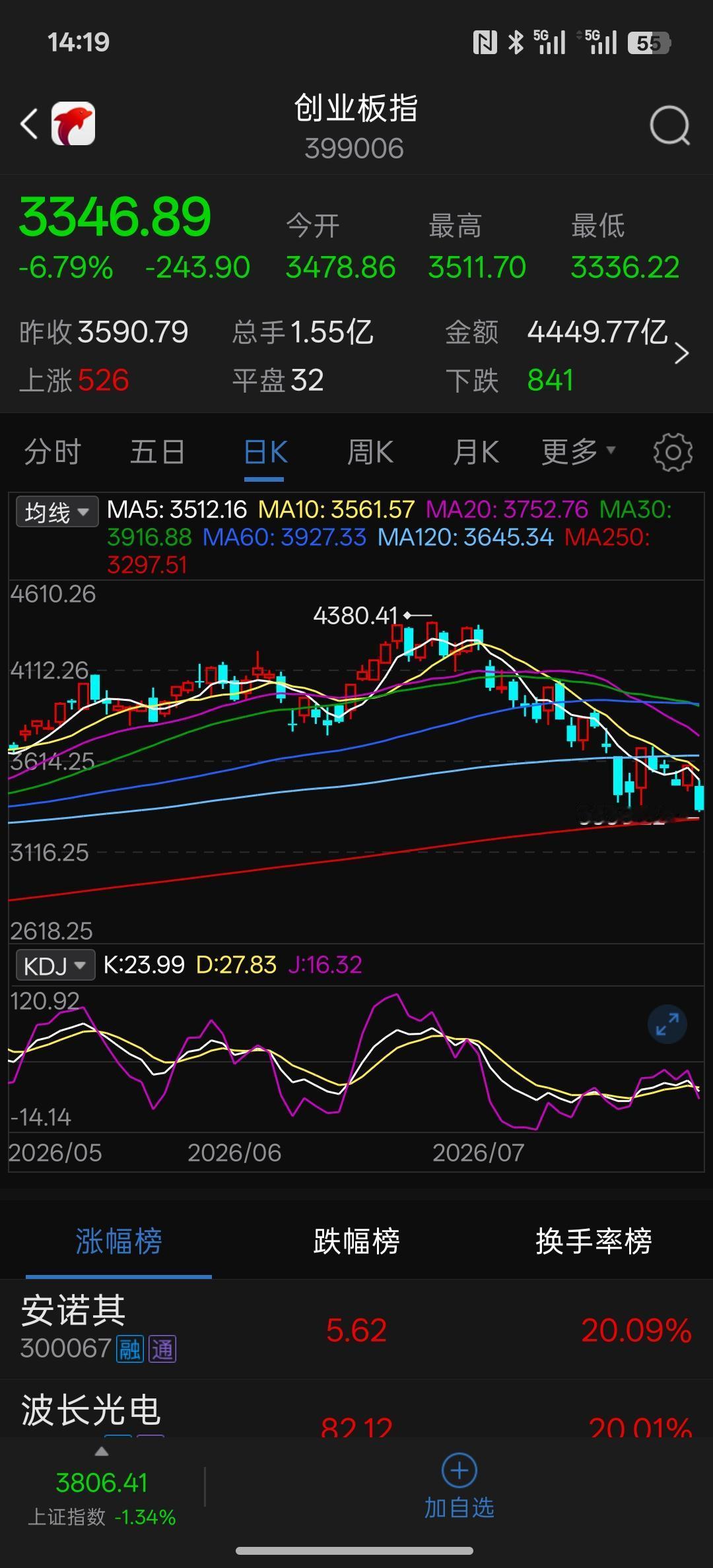 对标一下全球其他国家的股市，拿创业板对比，创业板连续涨了三个月，最终差不多跌了一