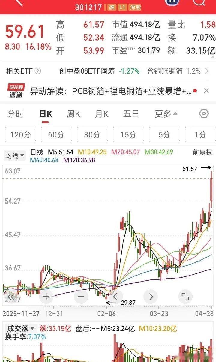 江苏一股民这操作，看得人血压都高了。他8块8买了18万铜冠铜箔，涨到10块7毛8