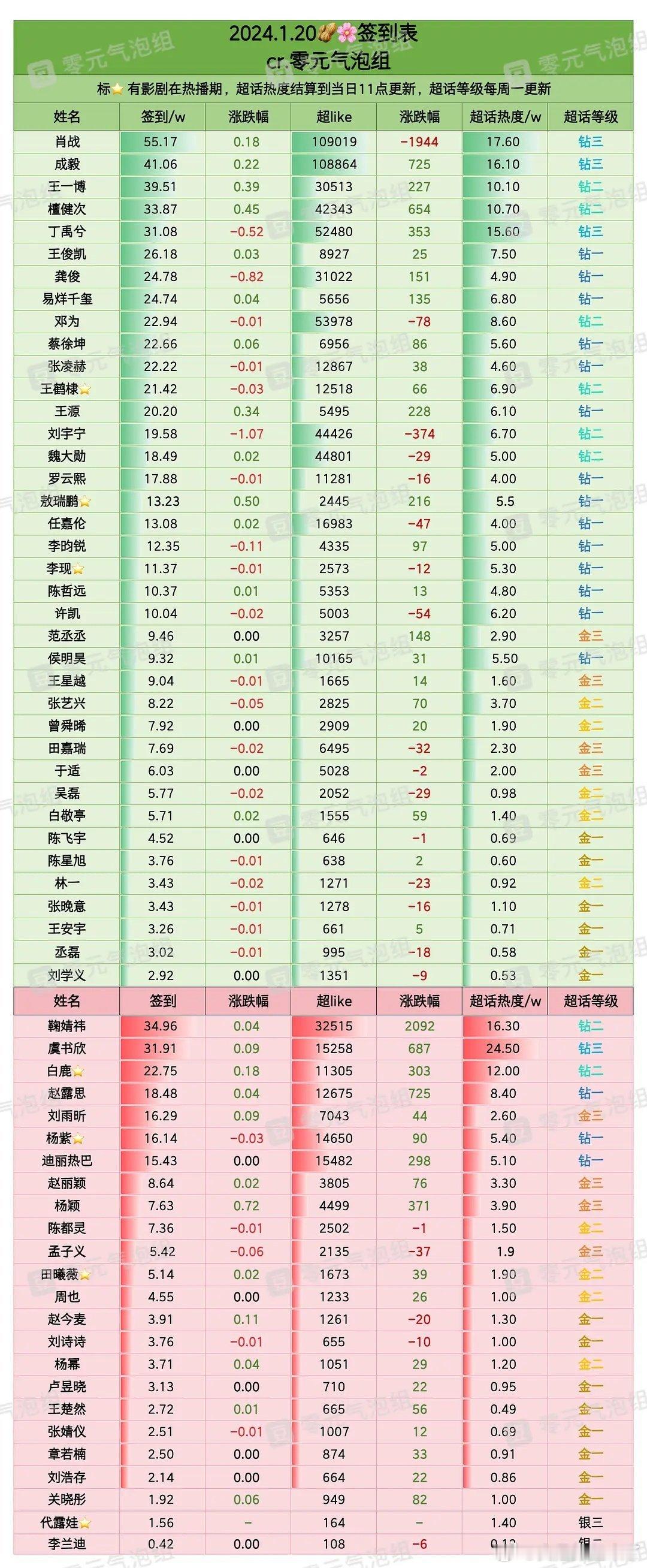 1月20日内娱明星超话签到数据肖战成毅王一博檀健次丁禹兮王俊凯龚俊易烊千玺邓为蔡