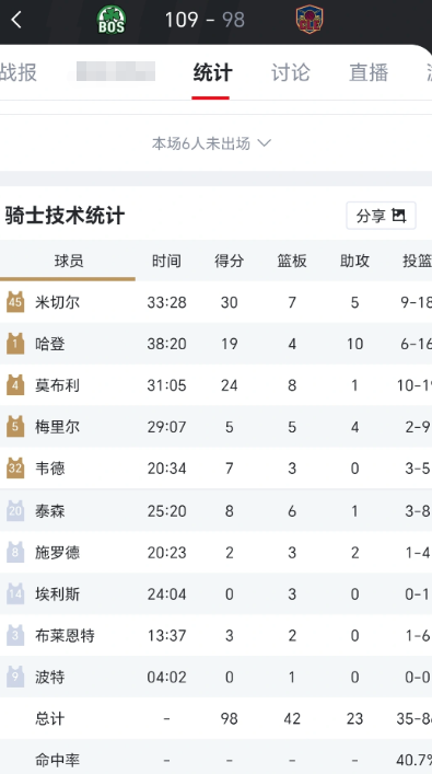 我不知道哈登在干什么大晚上看球，作为一个主攻手，人家凯子把防守弱环豪瑟单防你