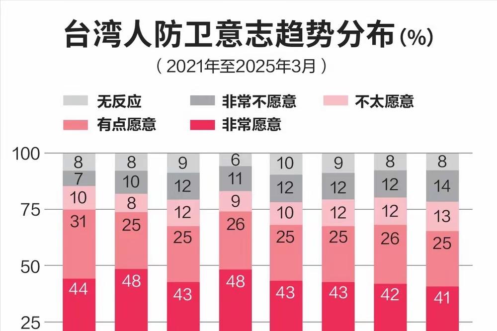 台“中研院”又炒“抗敌民调”：八成民众愿上战场？数据背后的水分藏不住台湾“中
