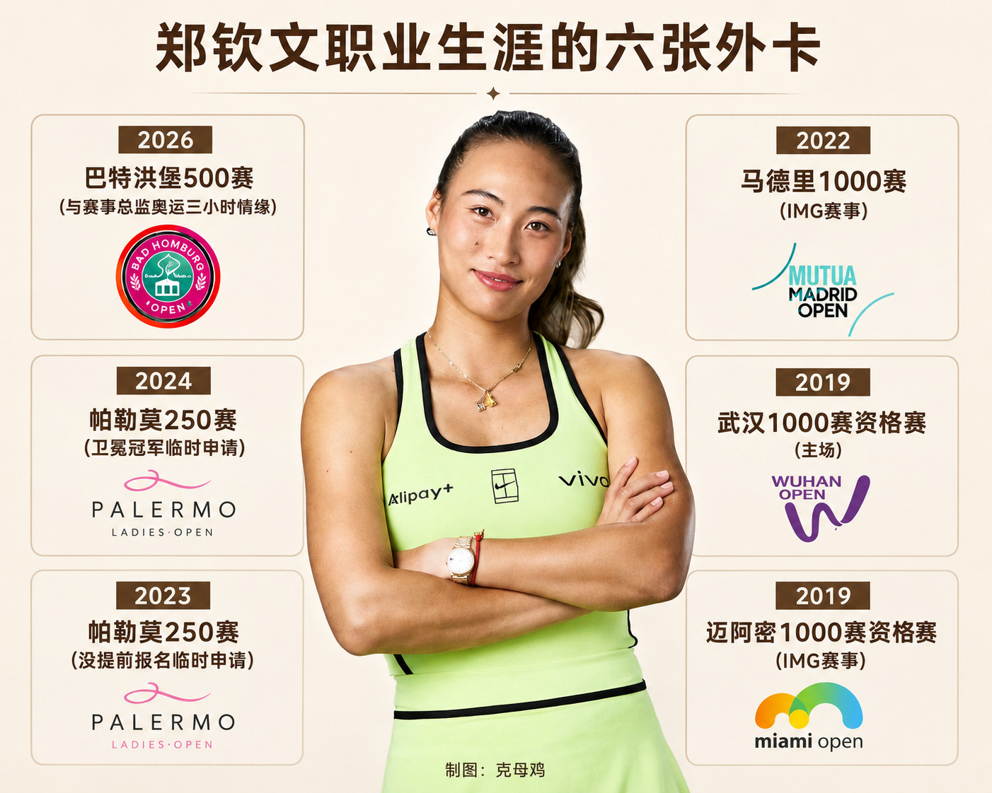 郑钦文职业生涯的六张外卡⬇️2026巴特洪堡500赛(与赛事总监奥运三小时情缘)