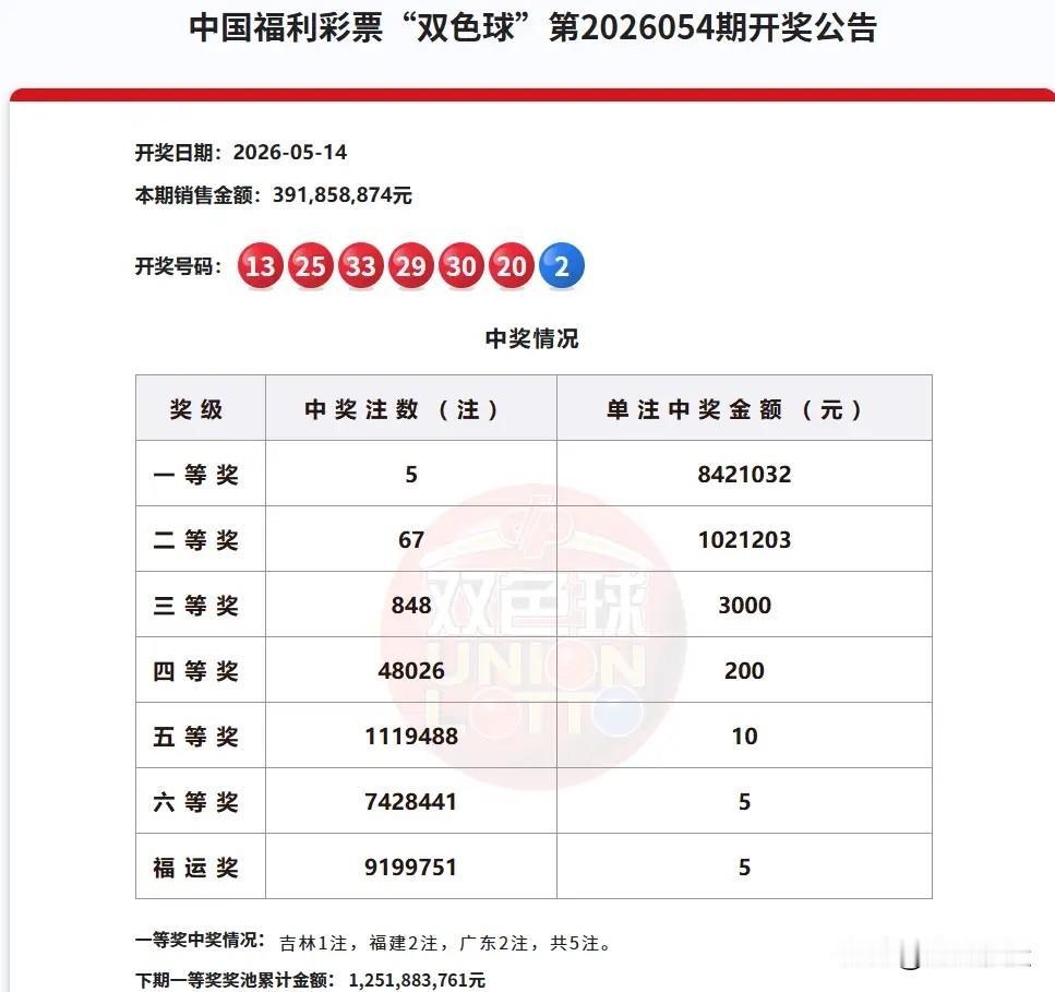 炸裂！双色球二等奖狂揽102万！近15年首次破百万谁能想到！双色球第2605