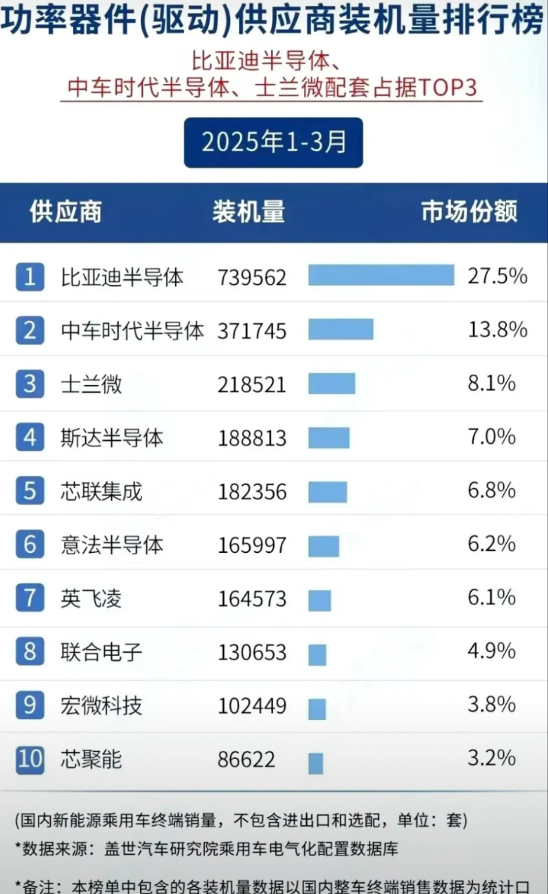 很多人说一旦落实供应商账期60天结清，比亚迪就会垮，你们看看新能源领域最大供应商