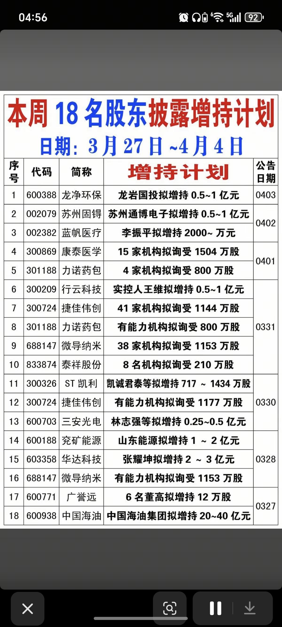 4.5周日本周18家公司披露增持计划！敢于增持，彰显了股东对公司未来发展