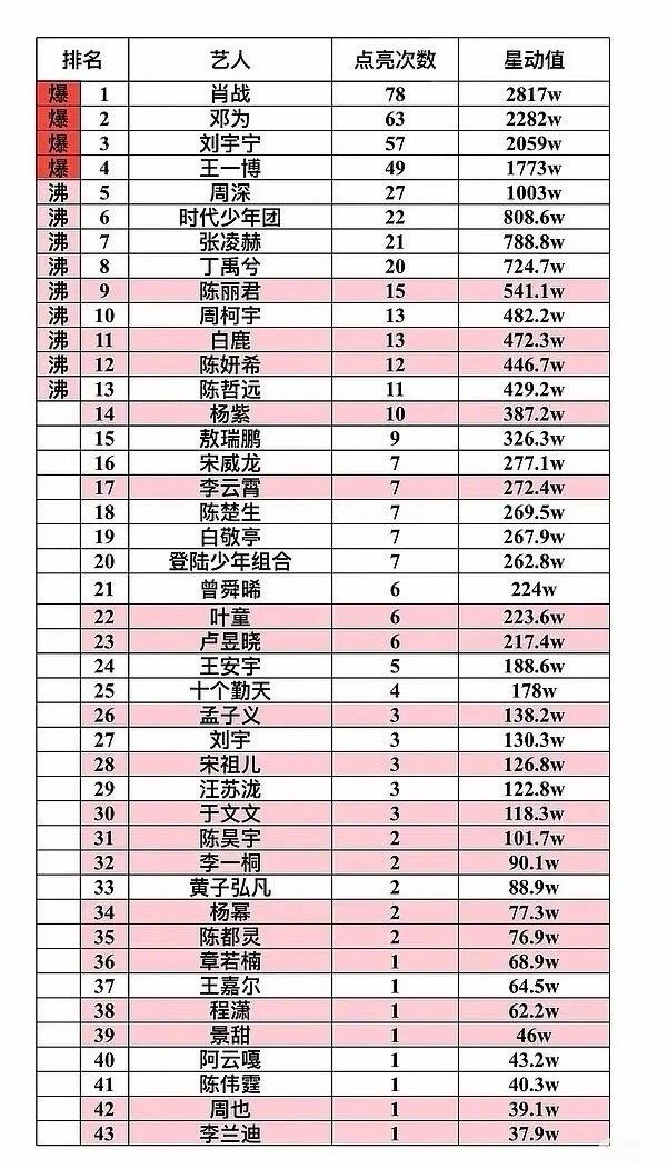 周深不愧是当下歌手顶流，微博之夜连续好几年第二排了，这次更是唯一一个第二排中区的
