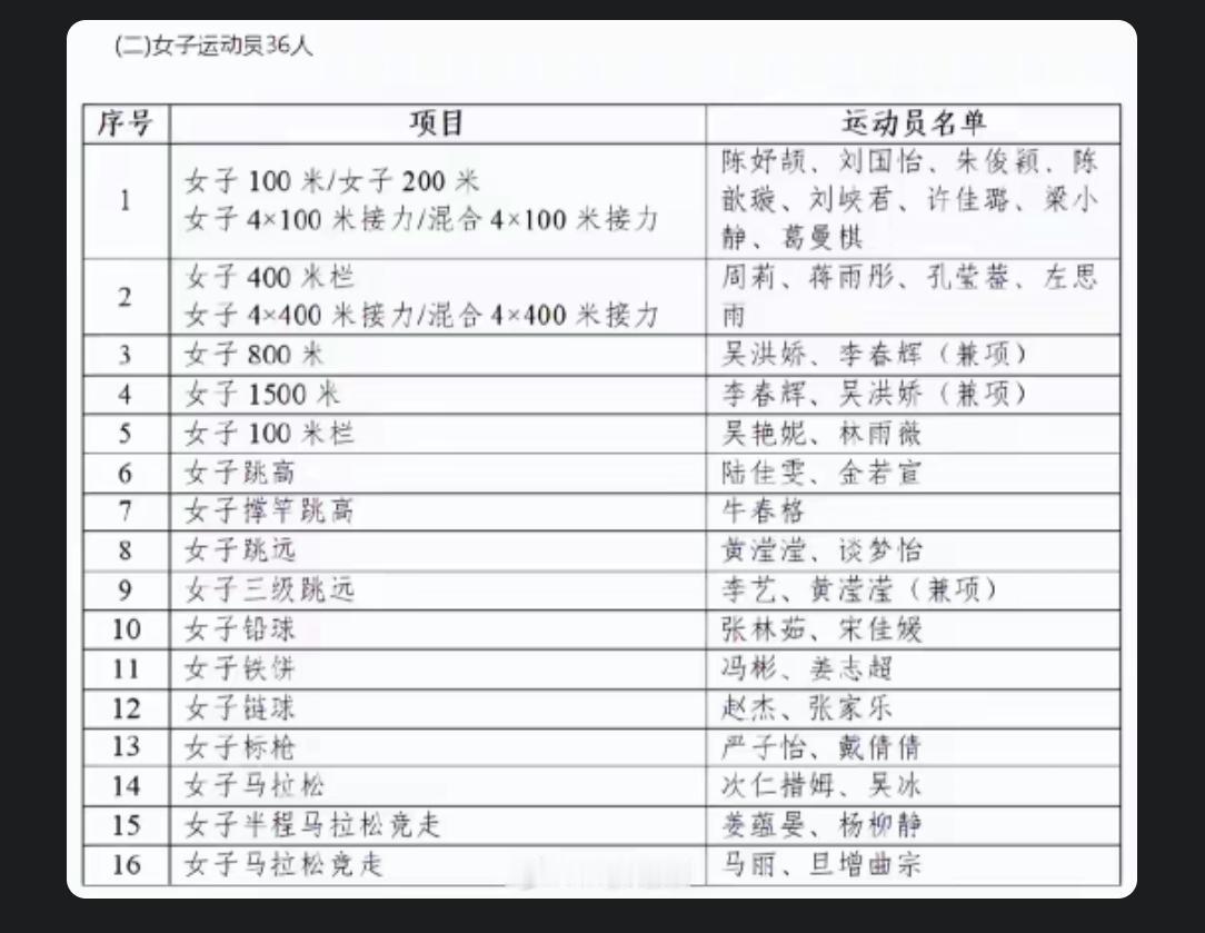 名古屋亚运会田径名单公布，太意外了，居然没有400米栏一姐莫家蝶，也没有日照冠军