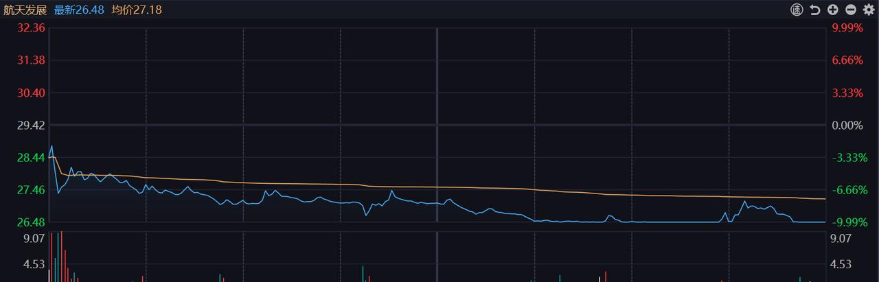太狠了！商业航天竟然今天几乎全体地板躺，这就有点过了吧？今天指数依然稳如死狗