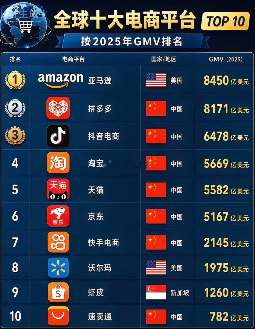 中国的电商太发达了。全球十大电商，中国占了七榜。虽然亚马逊占第一，但论综合实力，