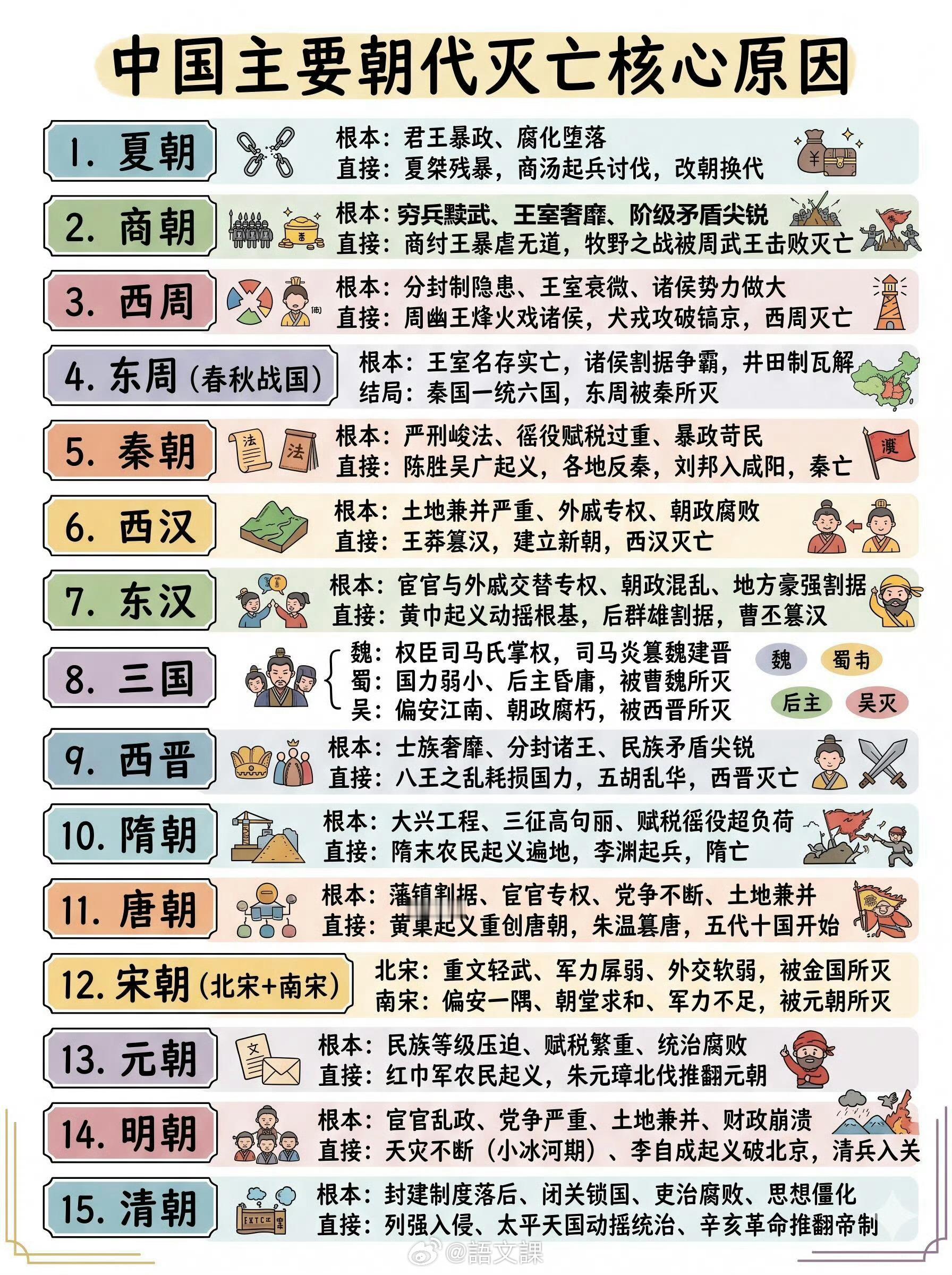 中国主要朝代灭亡核心原因。 ​ ​​​