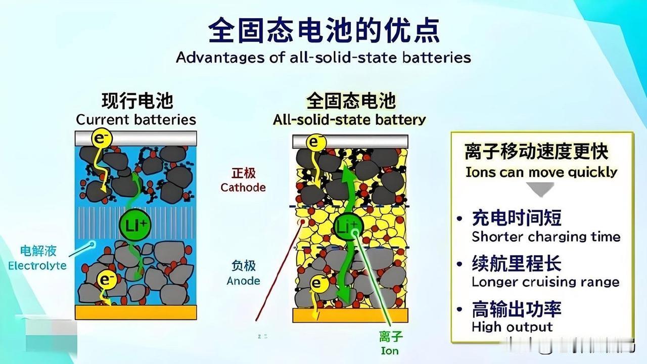 都说咱们玩命研发固态电池，就是为了让新能车告别续航焦虑、充电更快？对！但只对了一