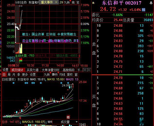 东信大哥再破新高​​​