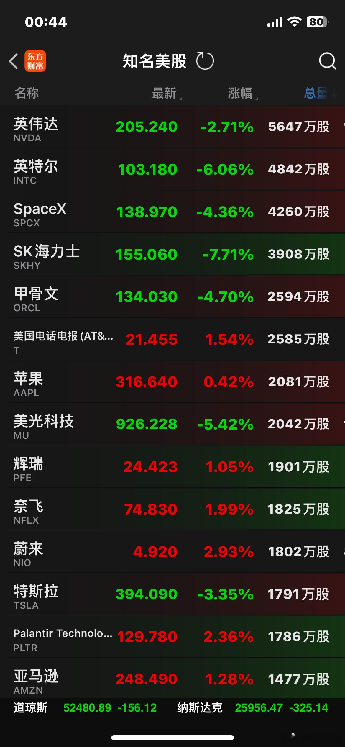 一旦刚上市的SpaceX和SK海力士破发，美科技股会怎样？🍎🌹