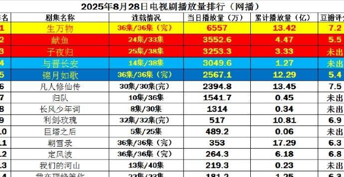 2025.8.28网播剧播放量排名出炉！《生万物》以6557万播放量持续霸榜，