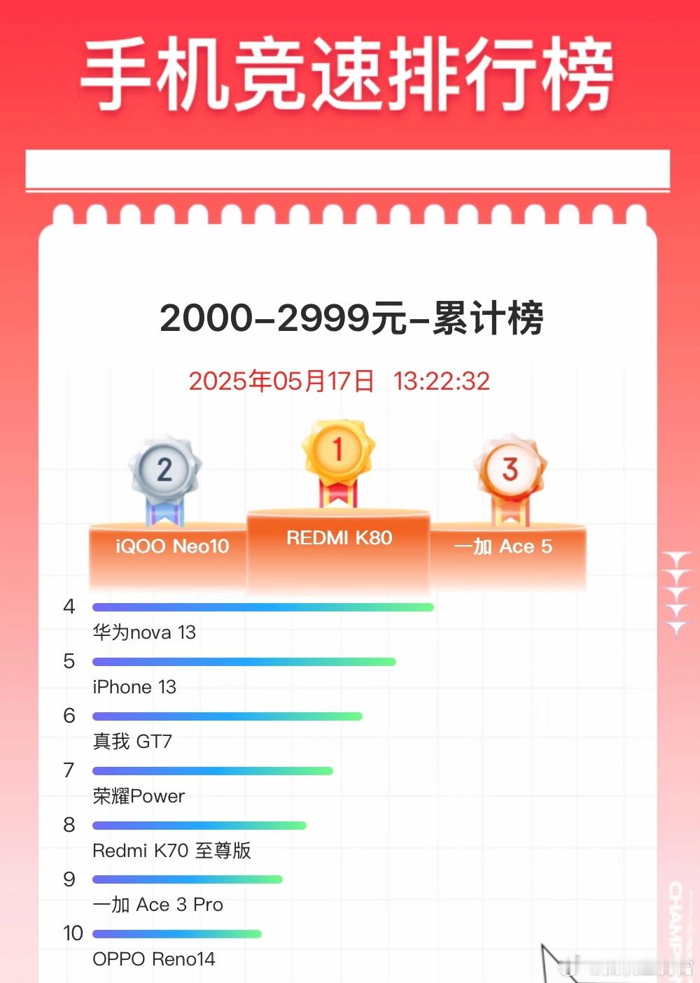 手机厂商旗舰机型集体降至6000内说白了就是为了618大促，先官方补贴把价格打到