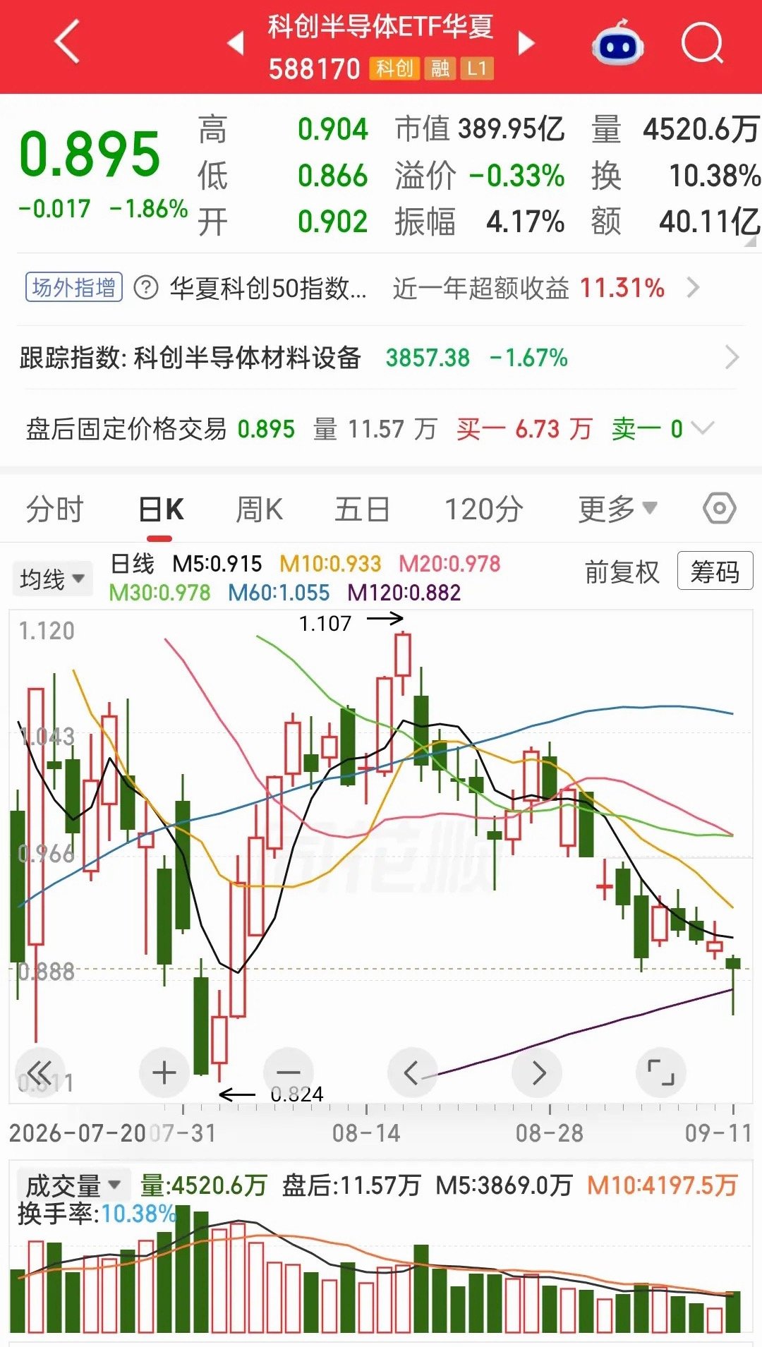 半导体设备有补腿动作是正常操作，不要看到补腿就心生恐惧，不知所措！长下影线必定是下方有很强的承接。从