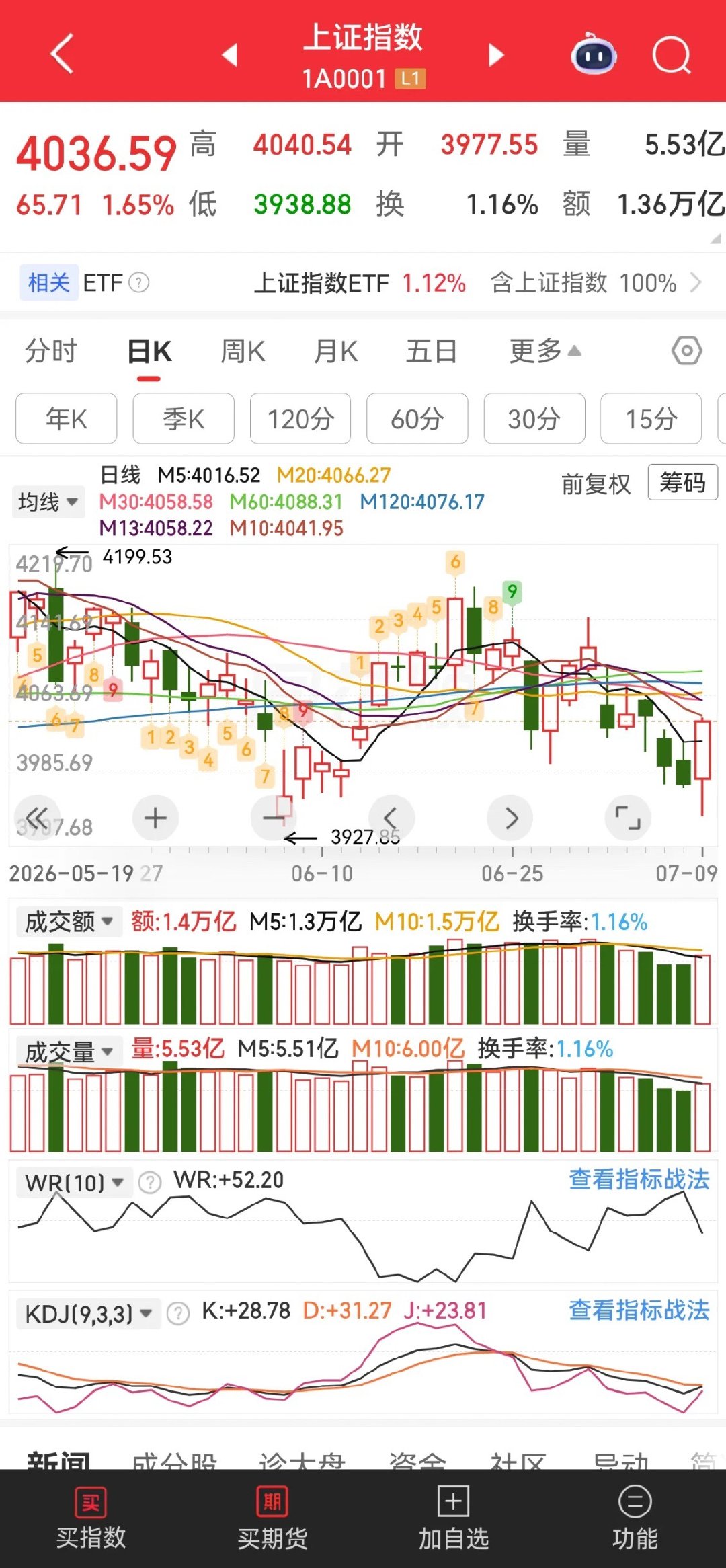 又见4000点，盘面止跌企稳了没？下午14点之后，盘面在大科技的带领下，一路往上
