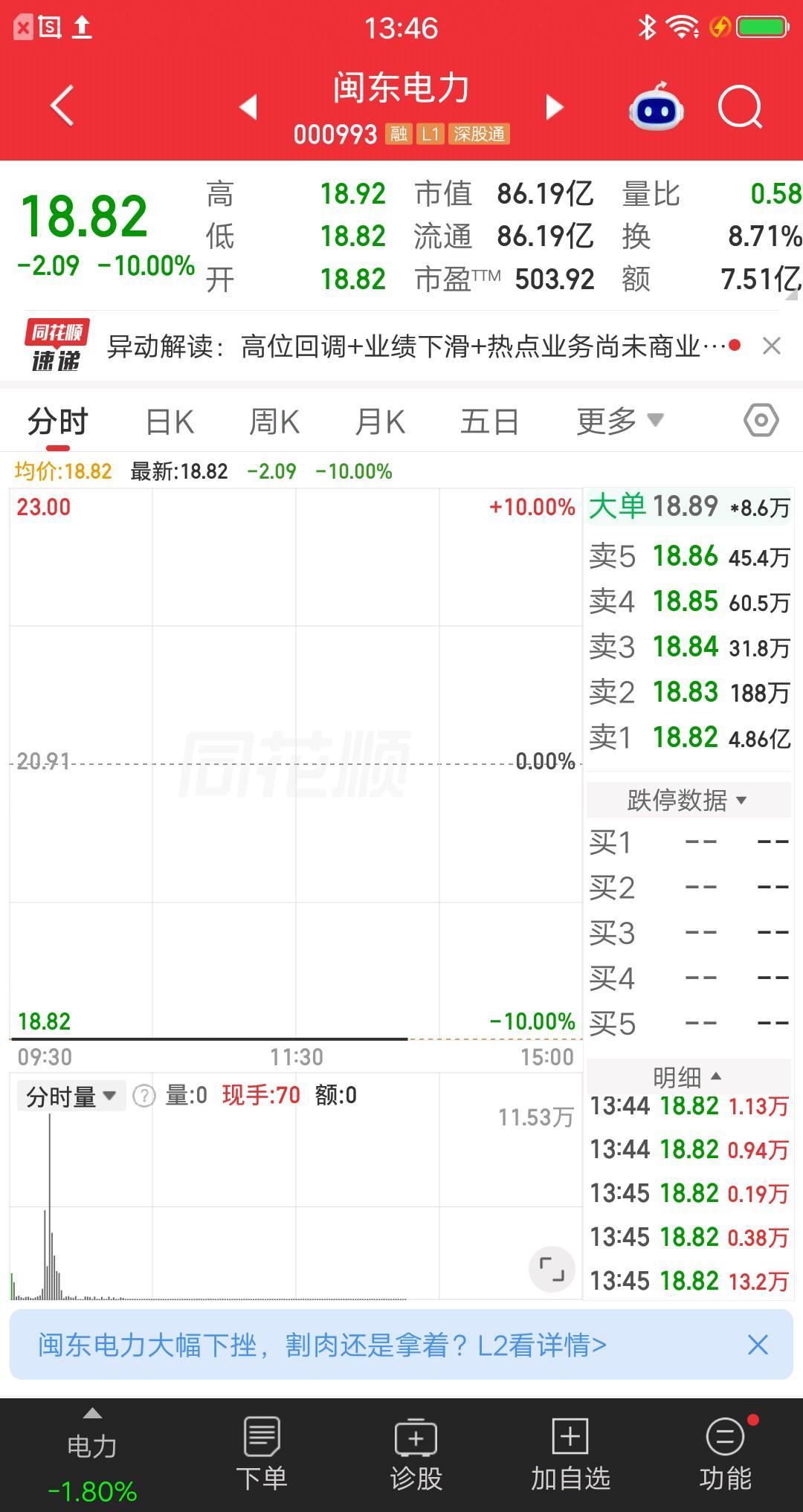 闽东电力今天埋人了，车门焊死上演一字跌停。目前成交额7.51亿元，如果没有资金带