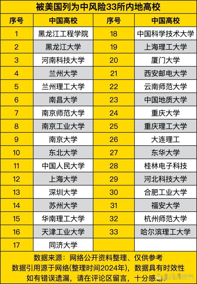 这份被美国列为中风险的内地高校名单里，既有中科大、南京大学这类顶尖研究型院校，也