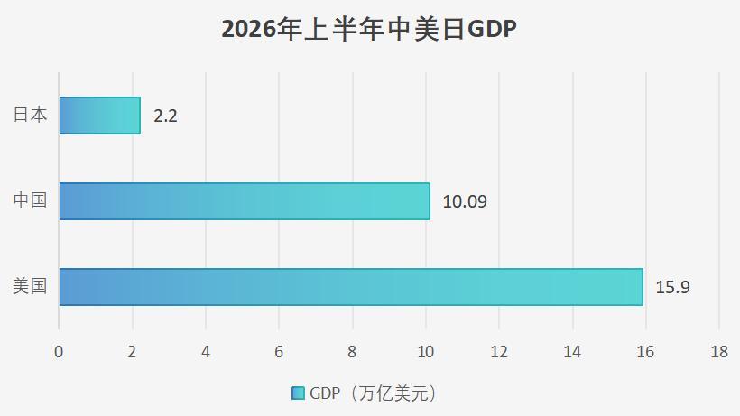 中美日上半年GDP差距越来越大！美国继续守住全球第一的位置，而日本却在低位徘徊，