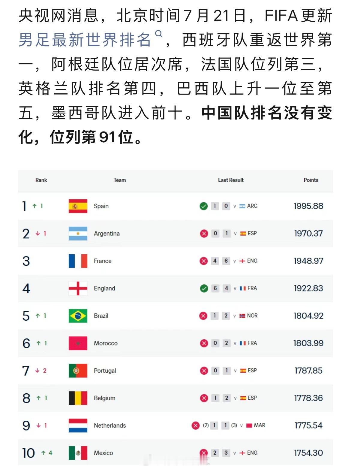 别再给AI乱传文件了最新世界排名公布，中国男足排名没有变化，位列第91位。
