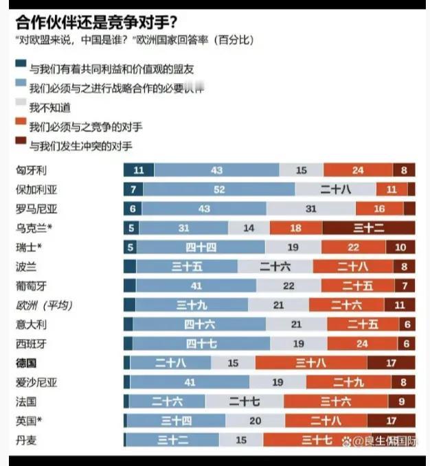 欧盟大规模民调显示：在盟友，伙伴，竞争者，敌人4个选项中南欧大部分民众对于中国