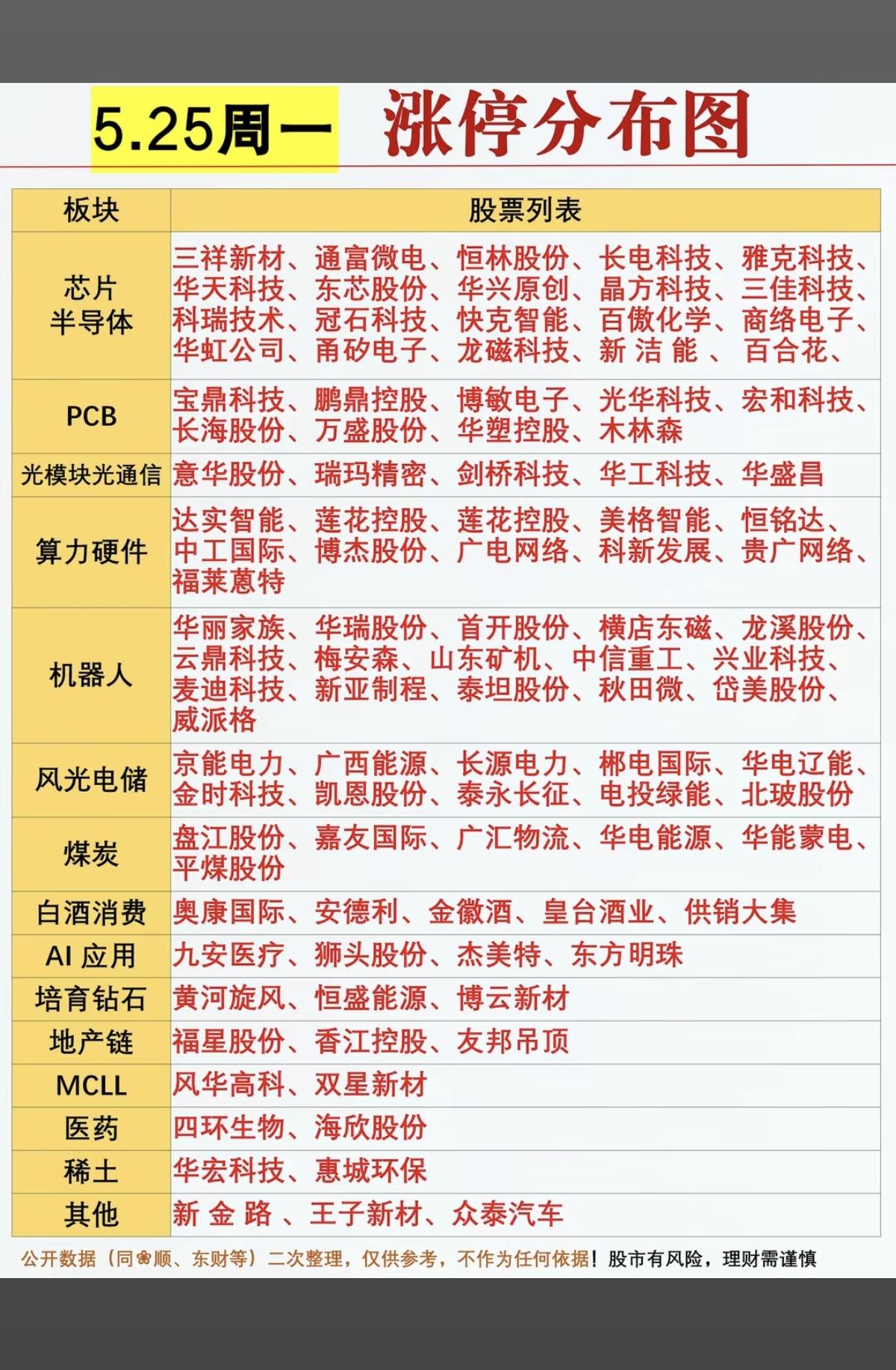 5.25周一市场热点+涨停分布图！市场热点方向：芯片半导体、PCB、