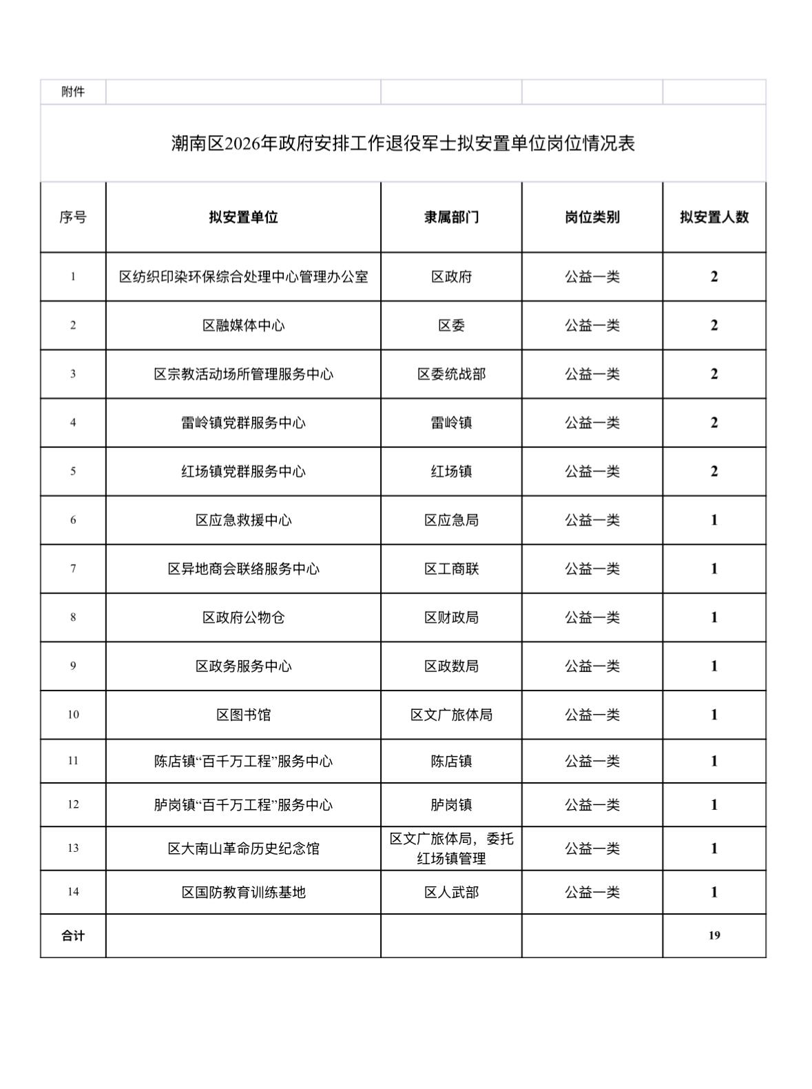【广东汕头】潮南区2026年度政府安排工作退役士兵待安置岗位公示发布！根据“阳