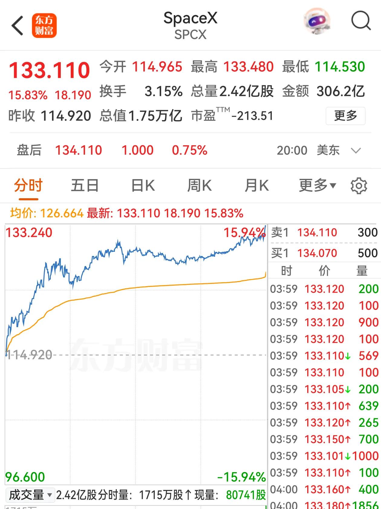 SpaceX巨额解禁，股价反而暴涨23%。SpaceX的估值争议上市以来就存在，