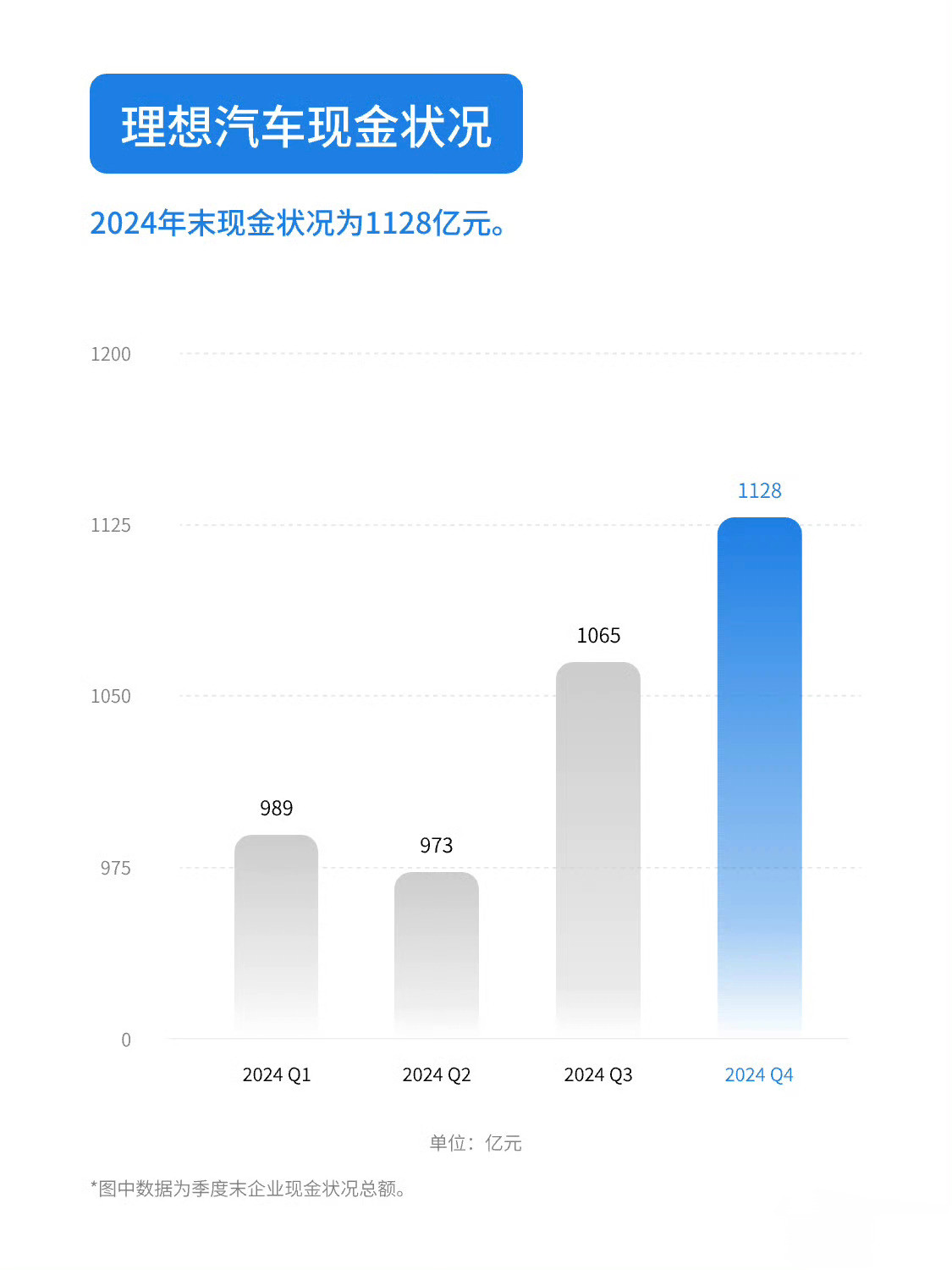 北京二号现金王——理想[doge]1128亿现金储备，足够支撑理想这艘巨轮在猛烈