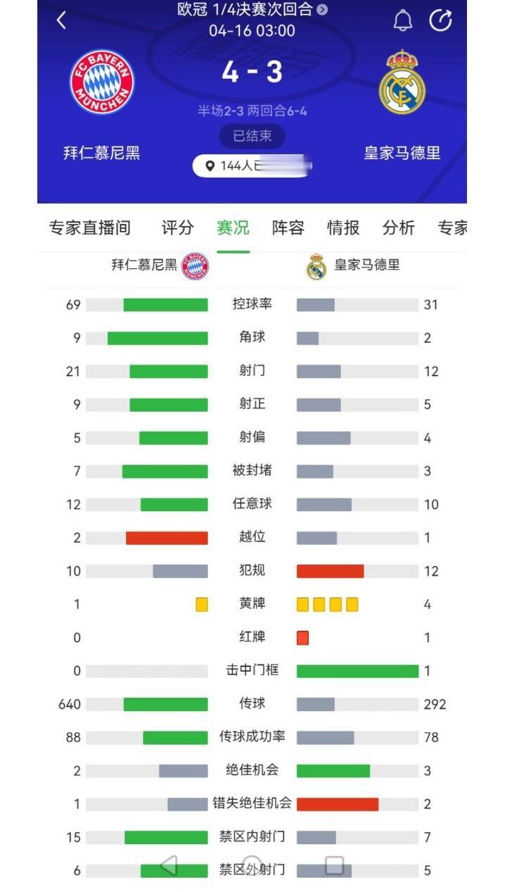 拜仁最后几分钟连入两球，4:3绝杀皇马的赛后技术统计:1、拜仁一张黄牌，皇马4