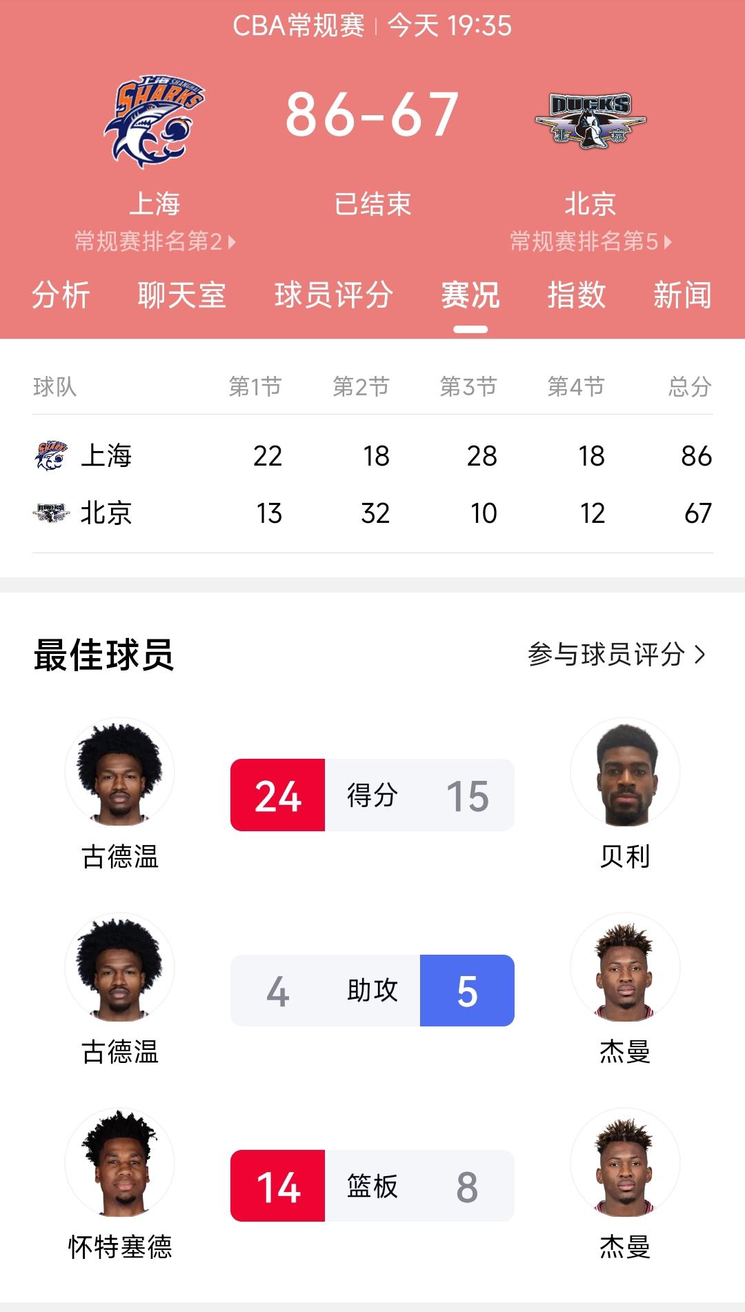 实际上北京男篮阵容实力并不逊色于上海男篮，为何最近几场比赛北京男篮的的的状态如此