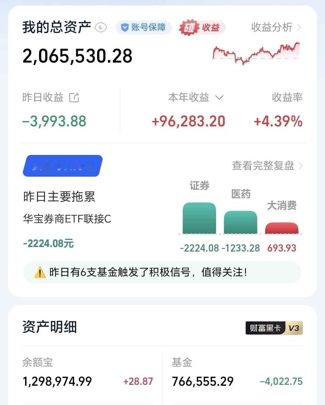 基金：我们会在什么时候再一次进场昨天基金亏损4022元，基金持有766555元