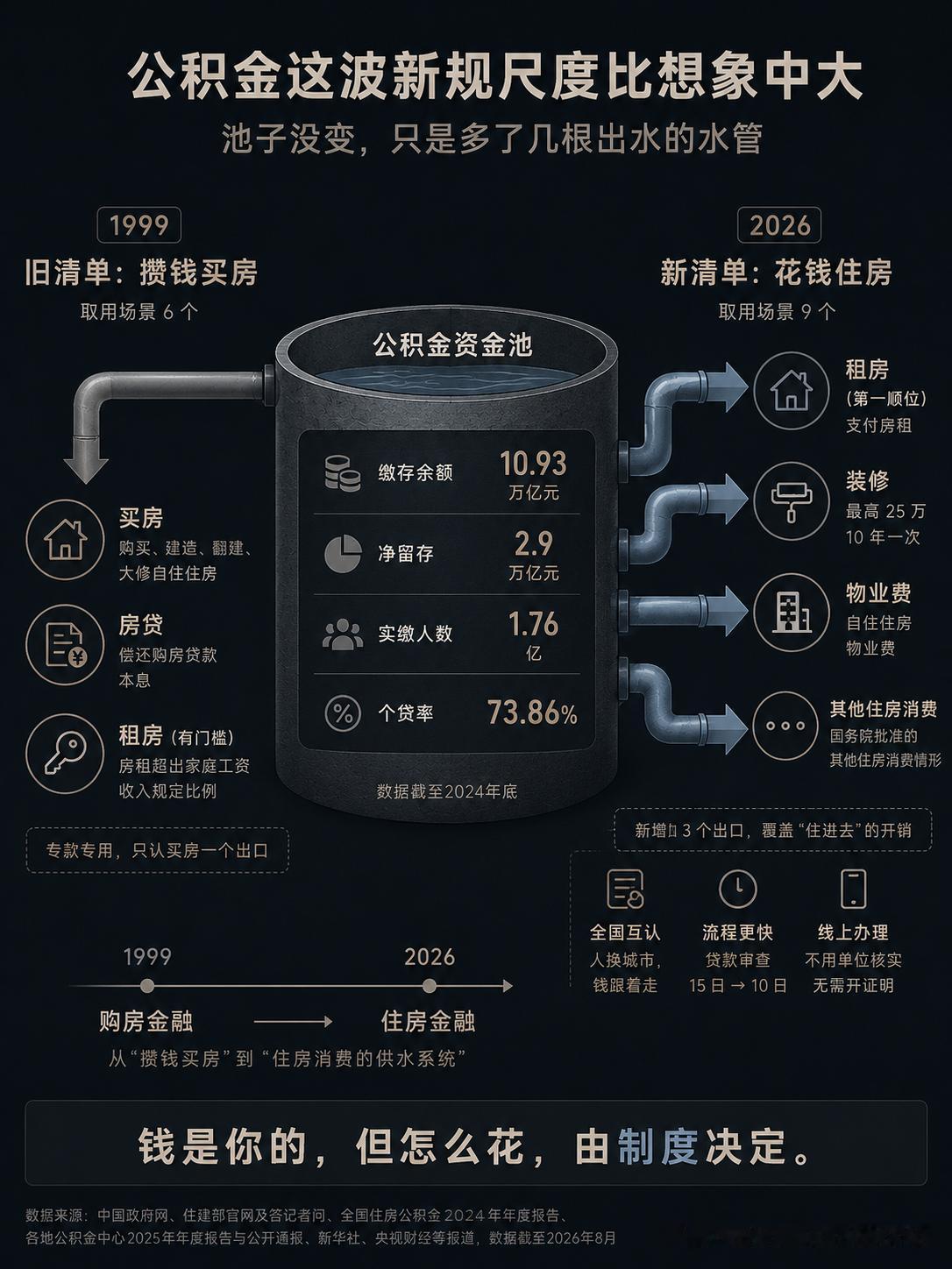 昨天，公积金出了条新政策。国务院改了《住房公积金管理条例》，9月20日