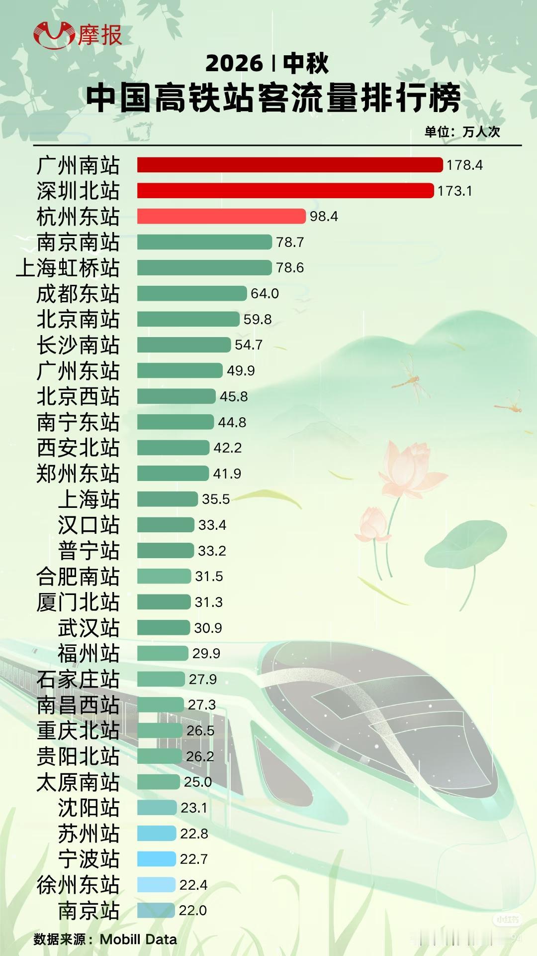 2026中秋高铁站客流榜单出炉，广州南178.4万排第一，成都东站64.0万位列