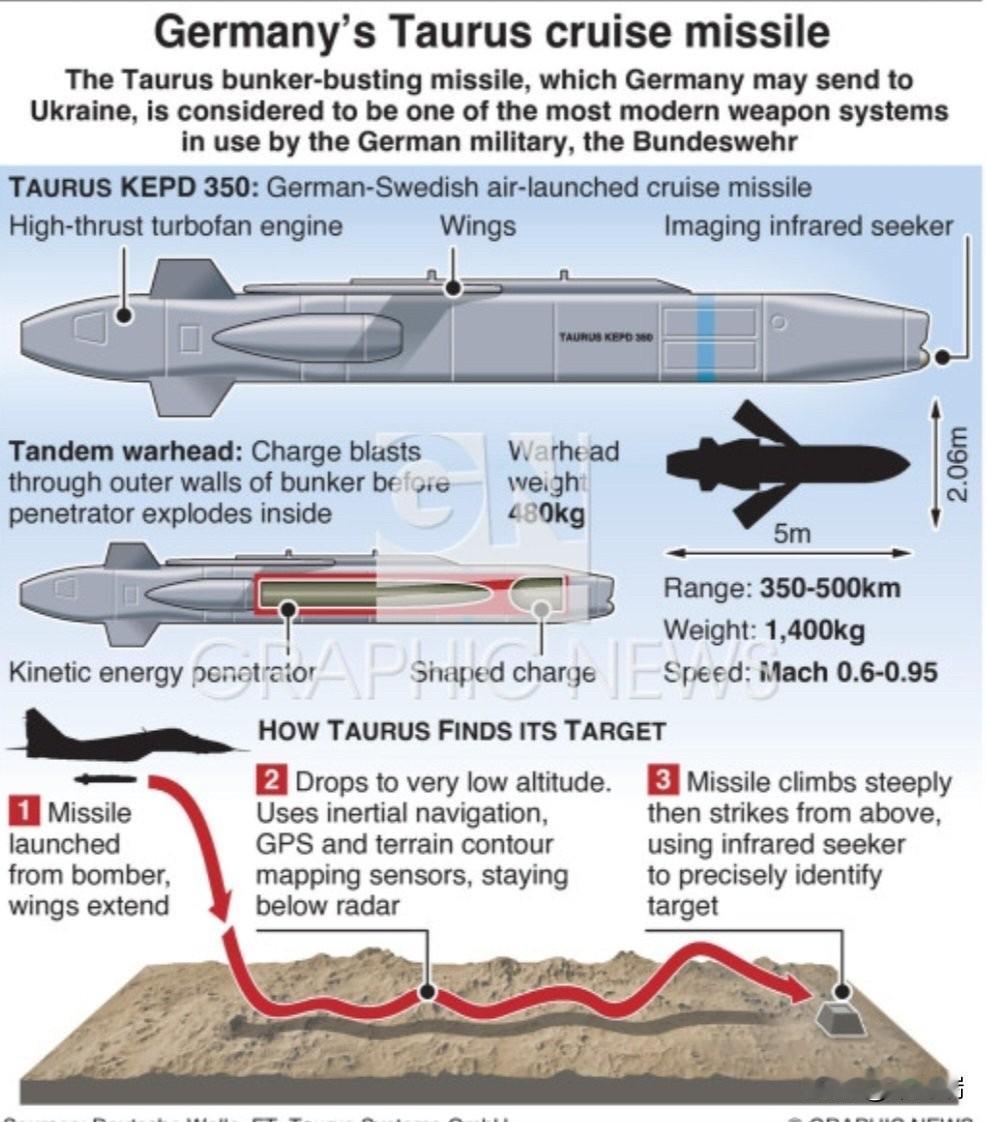 日本川崎重工计划为德国“金牛座”巡航导弹开发引擎。德国计划购买约600枚，并于2