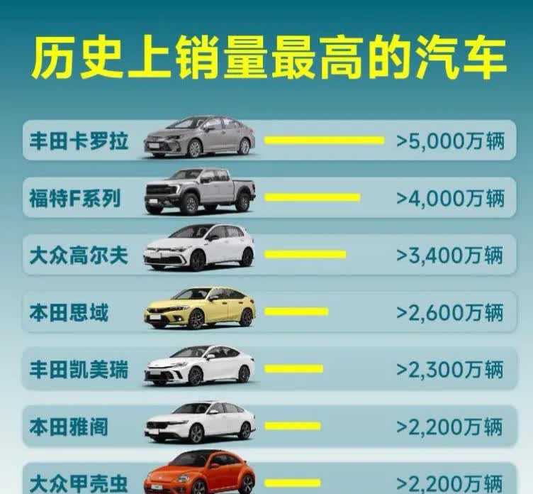 史上最畅销汽车排行，卡罗拉居榜首。