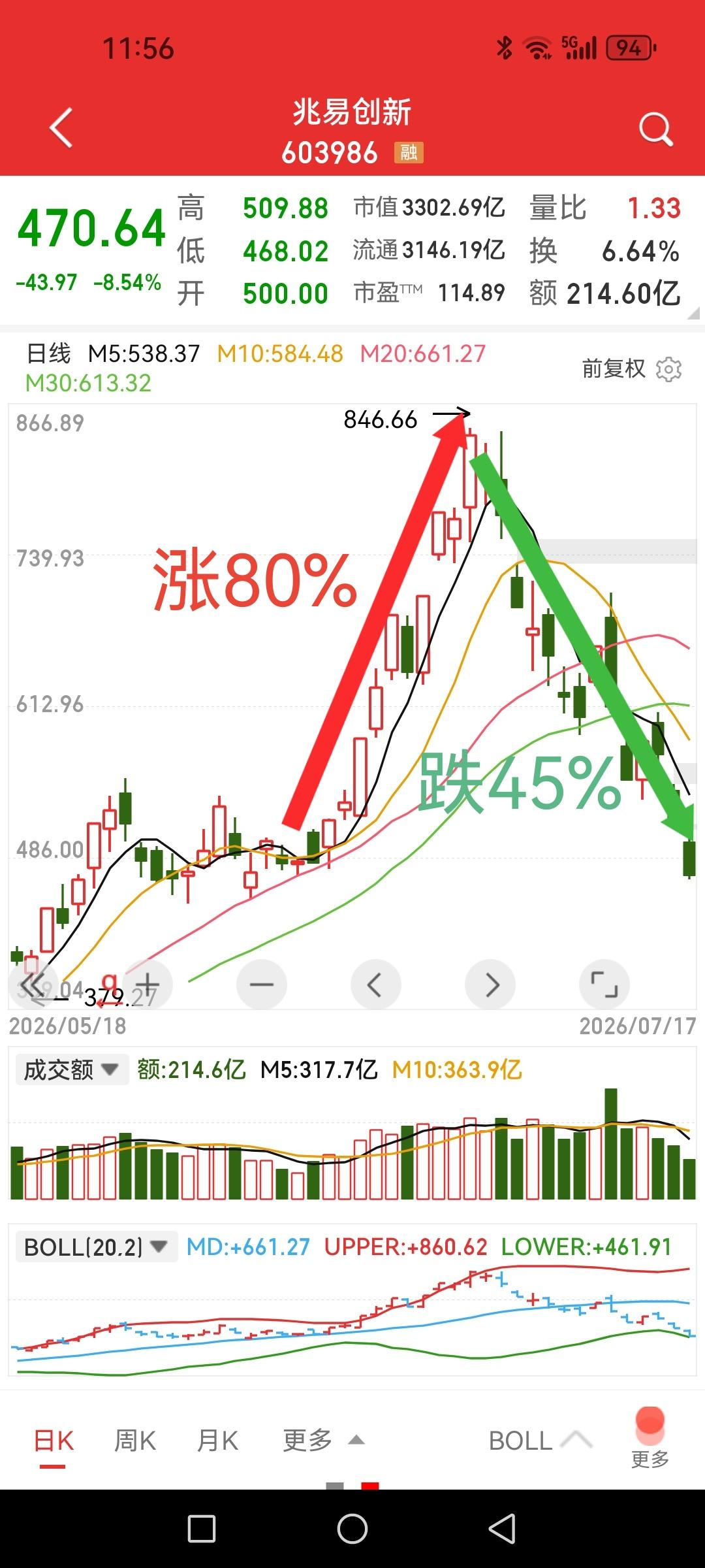 兆易创新，从哪里来到哪里去，价格未变可盈亏人的数量恐怕发生了天大的变化。47