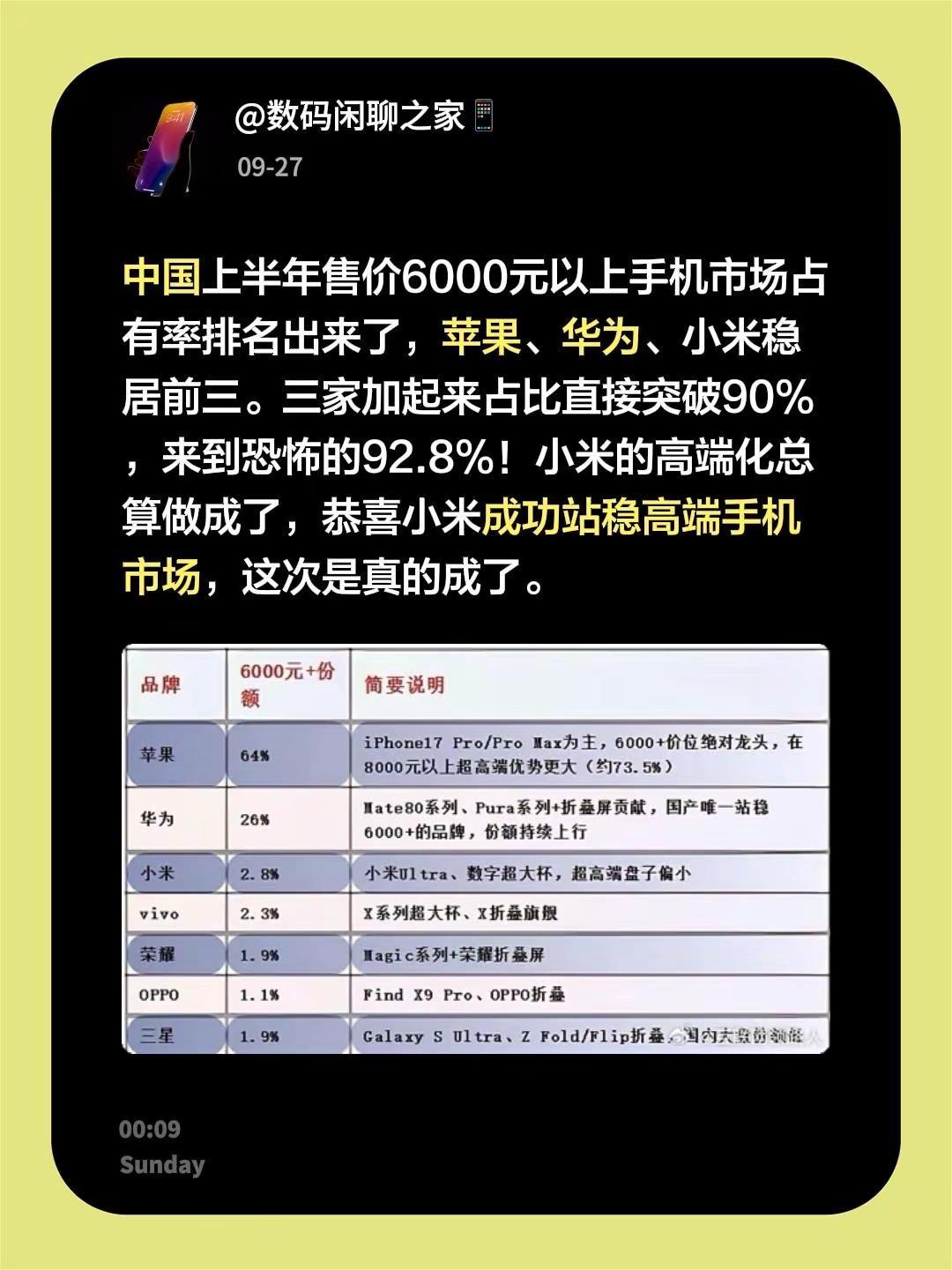 中国上半年售价6000元以上手机市场占有率排名出来了，苹果、华为、小米稳居前三。